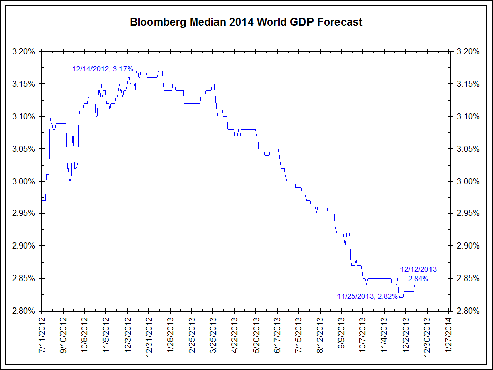 Bloomber.median.2014.gdp.forecast