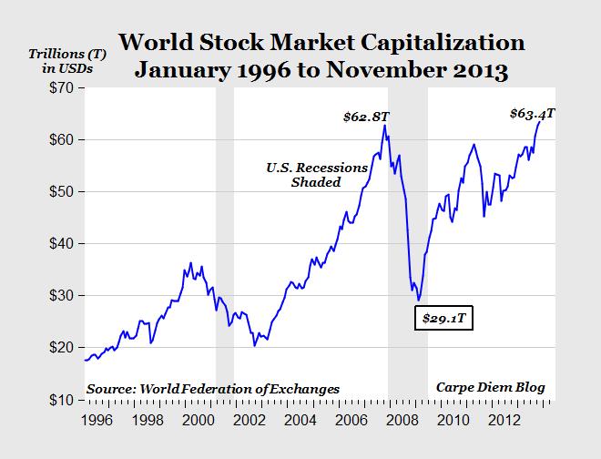 global.stock.market.high.