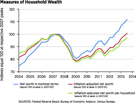 Measure of Household Wealth