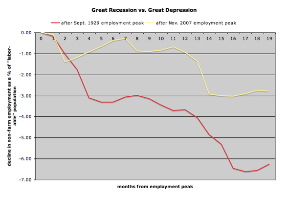 Job Losses In The Great Recession Vs In The Great Depression 