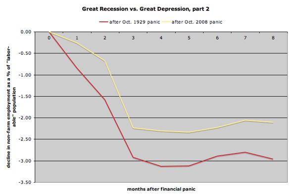 Job Losses In The Great Recession Vs In The Great Depression 