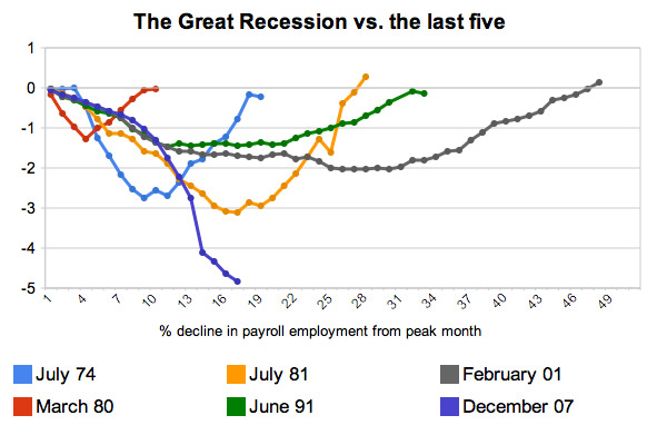 Job Losses In The Great Depression Great Recession And Some No So Great Recessions 