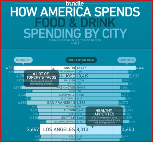 You Probably Spent 6,514 on Food Last Year
