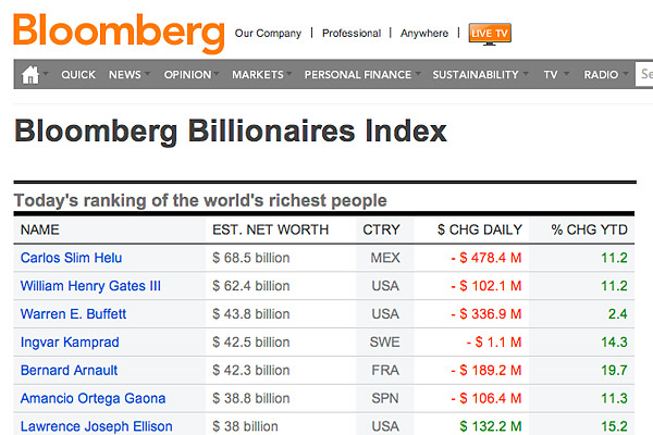 Bloomberg Launches A Daily Ranking Of The World's Richest | TIME.com