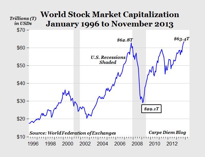 Can Global Stock Markets Sustain The $10 Trillion Rally Amidst Earnings