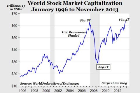 global.stock.market.high.